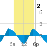 Tide chart for Reaves Point (0.8 mile NE), North Carolina on 2021/12/2