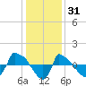 Tide chart for Reaves Point (0.8 mile NE), North Carolina on 2021/12/31