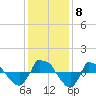 Tide chart for Reaves Point (0.8 mile NE), North Carolina on 2021/12/8