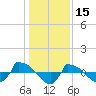 Tide chart for Reaves Point (0.8 mile NE), North Carolina on 2022/01/15