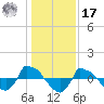 Tide chart for Reaves Point (0.8 mile NE), North Carolina on 2022/01/17
