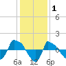 Tide chart for Reaves Point (0.8 mile NE), North Carolina on 2022/01/1