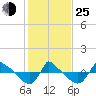 Tide chart for Reaves Point (0.8 mile NE), North Carolina on 2022/01/25