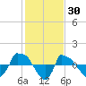 Tide chart for Reaves Point (0.8 mile NE), North Carolina on 2022/01/30