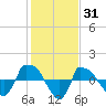 Tide chart for Reaves Point (0.8 mile NE), North Carolina on 2022/01/31