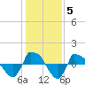 Tide chart for Reaves Point (0.8 mile NE), North Carolina on 2022/01/5