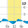 Tide chart for Reaves Point (0.8 mile NE), North Carolina on 2022/02/12