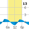 Tide chart for Reaves Point (0.8 mile NE), North Carolina on 2022/02/13