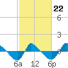 Tide chart for Reaves Point (0.8 mile NE), North Carolina on 2022/02/22