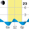 Tide chart for Reaves Point (0.8 mile NE), North Carolina on 2022/02/23