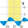 Tide chart for Reaves Point (0.8 mile NE), North Carolina on 2022/02/3