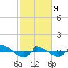 Tide chart for Reaves Point (0.8 mile NE), North Carolina on 2022/02/9