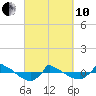 Tide chart for Reaves Point (0.8 mile NE), North Carolina on 2022/03/10
