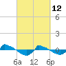 Tide chart for Reaves Point (0.8 mile NE), North Carolina on 2022/03/12