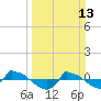 Tide chart for Reaves Point (0.8 mile NE), North Carolina on 2022/03/13