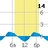 Tide chart for Reaves Point (0.8 mile NE), North Carolina on 2022/03/14