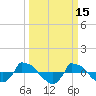 Tide chart for Reaves Point (0.8 mile NE), North Carolina on 2022/03/15