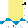 Tide chart for Reaves Point (0.8 mile NE), North Carolina on 2022/03/16