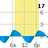 Tide chart for Reaves Point (0.8 mile NE), North Carolina on 2022/03/17