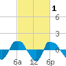 Tide chart for Reaves Point (0.8 mile NE), North Carolina on 2022/03/1
