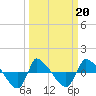 Tide chart for Reaves Point (0.8 mile NE), North Carolina on 2022/03/20