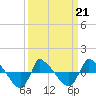 Tide chart for Reaves Point (0.8 mile NE), North Carolina on 2022/03/21