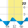Tide chart for Reaves Point (0.8 mile NE), North Carolina on 2022/03/22