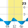 Tide chart for Reaves Point (0.8 mile NE), North Carolina on 2022/03/23