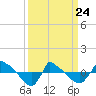 Tide chart for Reaves Point (0.8 mile NE), North Carolina on 2022/03/24