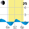 Tide chart for Reaves Point (0.8 mile NE), North Carolina on 2022/03/25