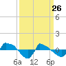 Tide chart for Reaves Point (0.8 mile NE), North Carolina on 2022/03/26