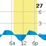 Tide chart for Reaves Point (0.8 mile NE), North Carolina on 2022/03/27