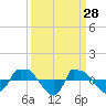 Tide chart for Reaves Point (0.8 mile NE), North Carolina on 2022/03/28