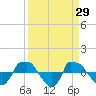 Tide chart for Reaves Point (0.8 mile NE), North Carolina on 2022/03/29