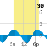 Tide chart for Reaves Point (0.8 mile NE), North Carolina on 2022/03/30