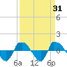 Tide chart for Reaves Point (0.8 mile NE), North Carolina on 2022/03/31