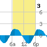 Tide chart for Reaves Point (0.8 mile NE), North Carolina on 2022/03/3