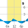 Tide chart for Reaves Point (0.8 mile NE), North Carolina on 2022/03/9