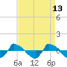 Tide chart for Reaves Point (0.8 mile NE), North Carolina on 2022/04/13