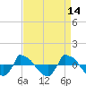 Tide chart for Reaves Point (0.8 mile NE), North Carolina on 2022/04/14