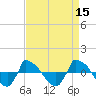 Tide chart for Reaves Point (0.8 mile NE), North Carolina on 2022/04/15