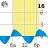 Tide chart for Reaves Point (0.8 mile NE), North Carolina on 2022/04/16