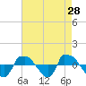 Tide chart for Reaves Point (0.8 mile NE), North Carolina on 2022/04/28