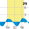 Tide chart for Reaves Point (0.8 mile NE), North Carolina on 2022/04/29