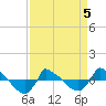 Tide chart for Reaves Point (0.8 mile NE), North Carolina on 2022/04/5
