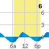 Tide chart for Reaves Point (0.8 mile NE), North Carolina on 2022/04/6