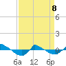 Tide chart for Reaves Point (0.8 mile NE), North Carolina on 2022/04/8