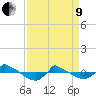 Tide chart for Reaves Point (0.8 mile NE), North Carolina on 2022/04/9