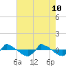 Tide chart for Reaves Point (0.8 mile NE), North Carolina on 2022/05/10