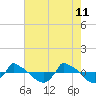 Tide chart for Reaves Point (0.8 mile NE), North Carolina on 2022/05/11